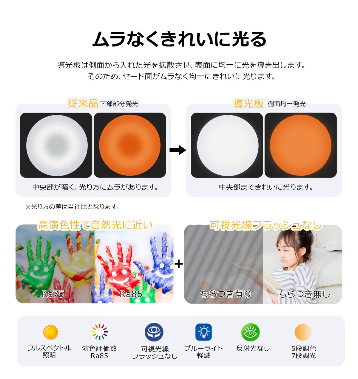 導光板による均一な発光、Ra85の演色性の説明図